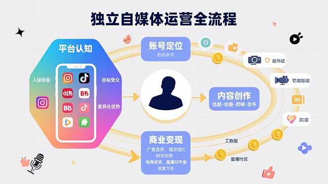 【19131】焕燃文化独立自媒体运营的全流程，从平台认知、账号定位、内容创作到商业变现